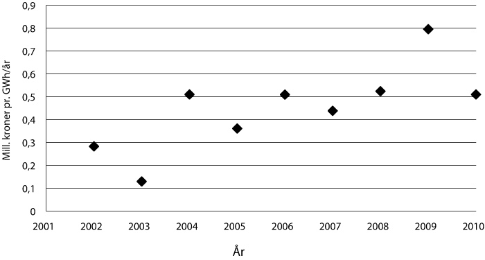 Figur 8.8 Gjennomsnittleg støttenivå for varmesatsinga 2002-2009
(årsproduksjon). 