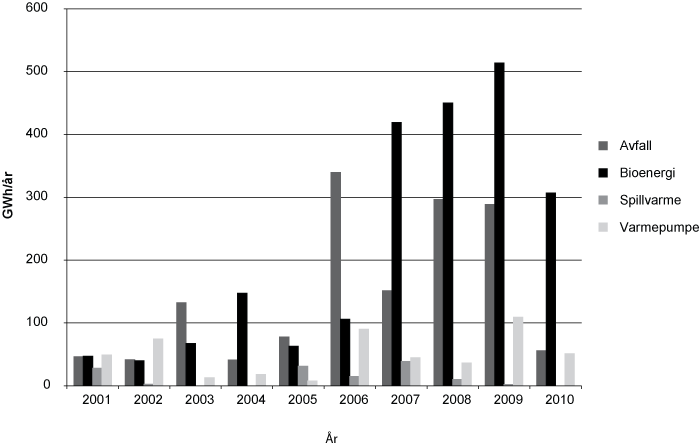 Figur 8.9 Energiresultat på varmeområdet fordelt på energiberar
 2001-2010 (13. mai 2010). (årsresultat)