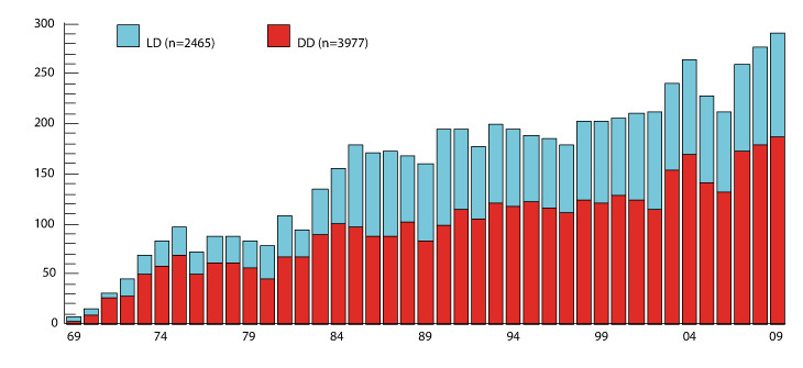 Figur 4.5 viser årlig antall nyretransplantasjoner fra avdød giver (rød) og levende giver (blå) i perioden 1969-2009. Figuren inkluderer ikke 142 nyretransplantasjoner utført ved Ullevål sykehus i årene 1963-83.