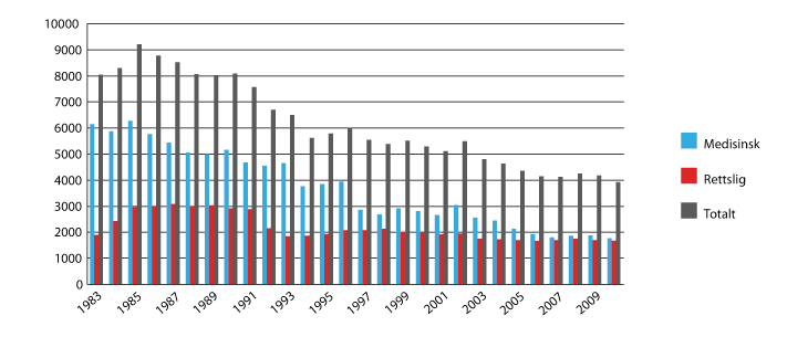 Figur 4.7 Oversikt over obduksjoner 1984-2010 