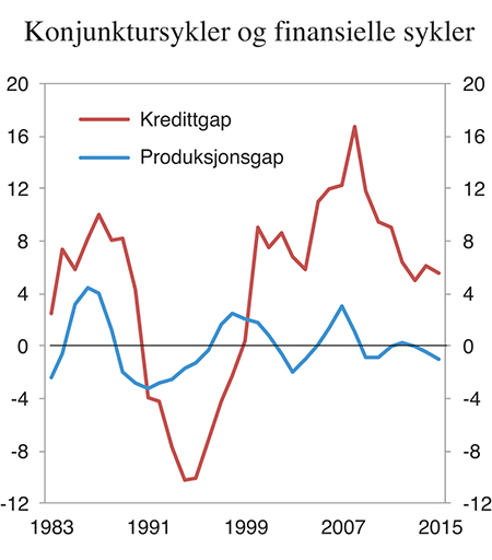 Figur 6.3 Konjunktursykler og finansielle sykler i Norge, målt ved hhv. produksjonsgapet (avvik mellom faktisk og potensiell produksjon) og kredittgapet (kreditt i forhold til BNP, avvik fra beregnet trend). Prosentenheter
