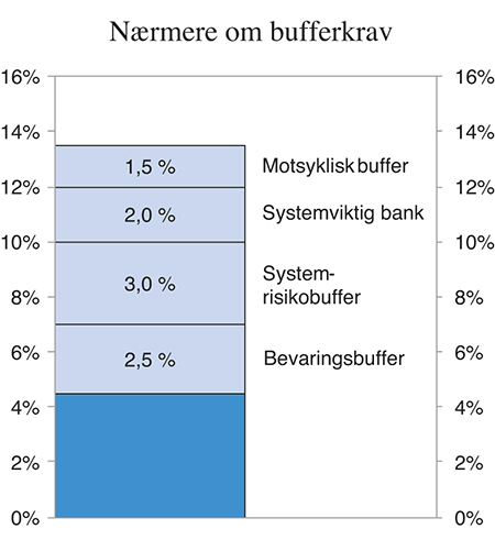 Figur 6.7 Nærmere om sammensetning av det samlede bufferkravet for systemviktige banker i Norge per 1. juli 2016. Prosent
