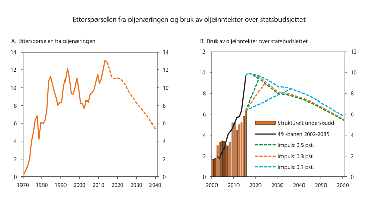Figur 1.6 Etterspørsel fra oljenæringen og bruk av oljeinntekter over statsbudsjettet. Prosent av BNP for Fastlands-Norge 
