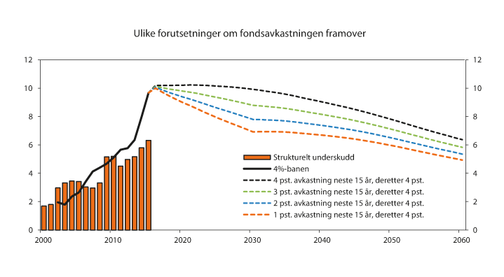 Figur 1.7 Strukturelt, oljekorrigert budsjettunderskudd (bruk av oljeinntekter) og ulike forutsetninger om fondsavkastningen framover.1 Prosent av trend-BNP for Fastlands-Norge
