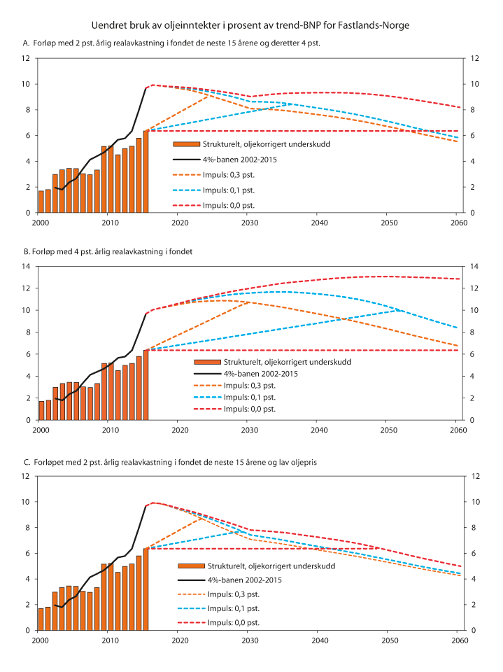 Figur 10.7  Strukturelt, oljekorrigert underskudd (bruk av oljeinntekter) og forventet realavkastning av Statens pensjonsfond utland ved uendret bruk av oljeinntekter. Prosent av trend-BNP for Fastlands-Norge
