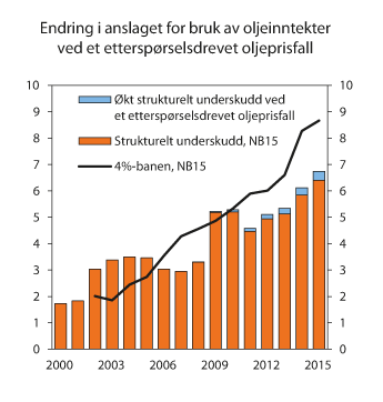 Figur 6.15 Strukturelt, oljekorrigert underskudd i et alternativ med lav oljepris. Prosent av trend-BNP for Fastlands-Norge
