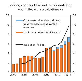 Figur 6.16 Strukturelt, oljekorrigert budsjettunderskudd i et alternativ med nullvekst i sysselsettingen i årene framover
. Prosent av trend-BNP for Fastlands-Norge