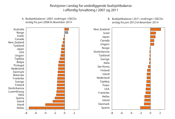 Figur 6.7 Revisjoner av OECDs anslag for underliggende budsjettbalanse i offentlig forvaltning i 2007 og 2011. Prosent av trend-BNP1
