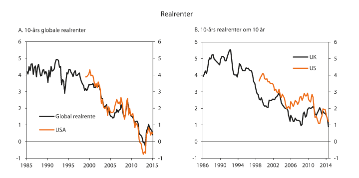Figur 9.11 Realrente på inflasjonsindekserte obligasjoner med lang løpetid 1985–2014.1 Prosent
