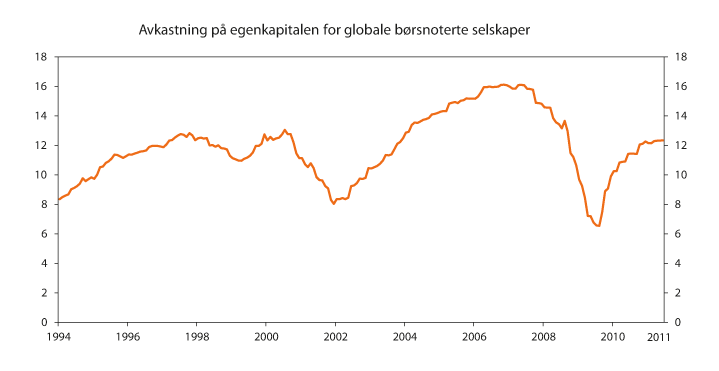 Figur 9.18 Avkastning på egenkapitalen for globale børsnoterte selskaper. 1994–2012. Prosent
