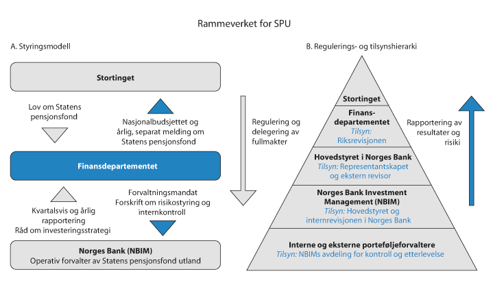Figur 9.2 Rammeverket for forvaltningen av SPU
