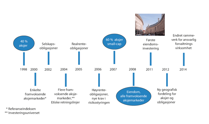 Figur 9.6 Endringer i investeringsstrategien til SPU i perioden 1998-2014
