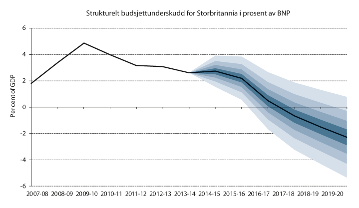 Figur 2.10 Strukturell budsjettunderskudd for Storbritannia i prosent av BNP 
