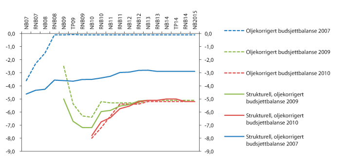 Figur 2.7 Oljekorrigert og strukturell, oljekorrigert budsjettbalanse i ulike budsjettdokumenter. Prosent av trend-BNP for Fastlands-Norge 
