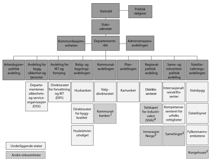 Figur 1.1 Organisasjonskart for Kommunal- og moderniseringsdepartementet med underliggende etater og andre virksomheter
