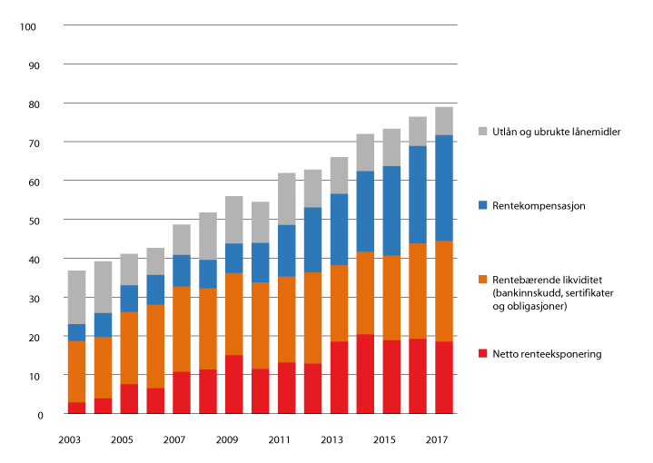 Figur 3.3 Fylkeskommunenes langsiktige gjeld og renteeksponering. 2003–2017. Prosent av driftsinntektene.

