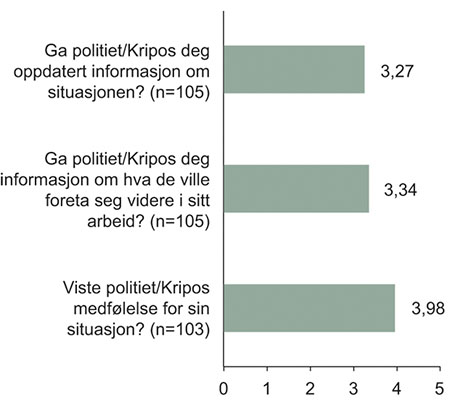 Figur 11.12 Vurder kontakten du hadde med politiet/Kripos i perioden 22.–24. juli, relatert til hendelsen på Utøya.