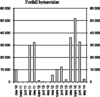 Figur 1.1 Forfall byteavtalar. Mrd. kroner