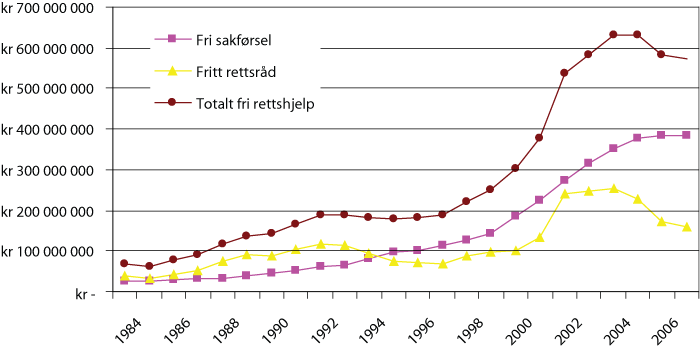 Figur 1.1 Oversikt over utgifter til fri rettshjelp i perioden 1985 til 2007.1
  Utgiftene til «særskilte rettshjelpstiltak», jf. 1.3.2 er i grafen inkluderte i kurva som viser dei totale utgiftene.
