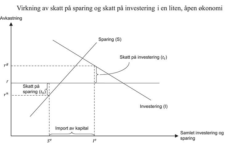 Figur 3.3 Virkning av skatt på sparing og skatt på investering i en liten, åpen økonomi