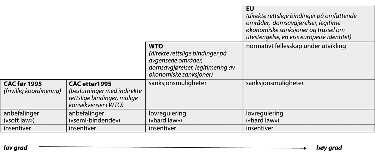 Figur 5.1 Figur viser grad av institusjonalisering av internasjonale organisasjoner. Eksemplifisert ved standardiseringsorganet «Codex Alimentarius Commission» (CAC) i WTO og EU (Veggeland, 2004).