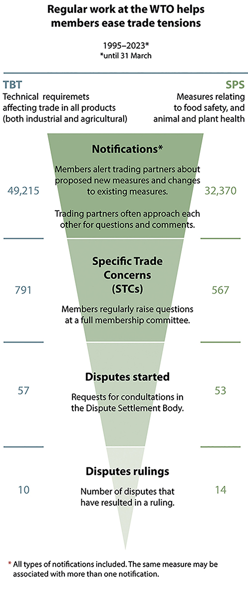 Figur 5.2 Figuren gir et bilde av antall TBT- og SPS-notifikasjoner fra WTOs medlemsland siden 1995 (øverste rad). Den mellomste raden viser antall «Specific Trade Concerns» (STC) som er satt på agendaen i TBT- og SPS-komitemøter. Nederste rad viser antall sak...