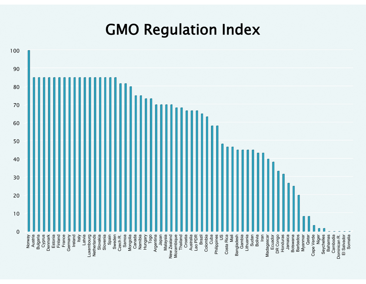 Figur 5.3 Indeks for restriktiv GMO regulering i utvalgte land. Indeksen er basert på følgende parameter; eksisterende regelverk, risikovurdering, merkekrav, test-krav for spormengder, sporbarhets-krav, sosio-økonomisk vurdering, null-grense for ikke-godkjent ...