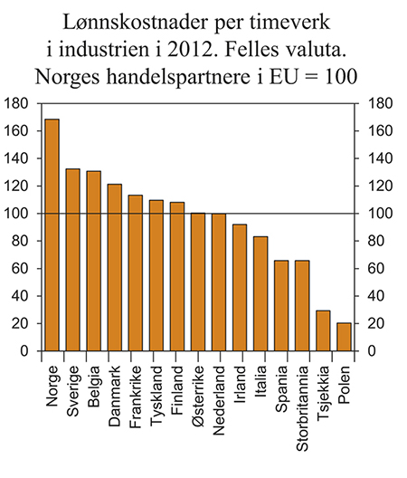 Figur 1.5 Lønnskostnader per timeverk i industrien i 2012. Felles valuta. Norges handelspartnere i EU = 100.