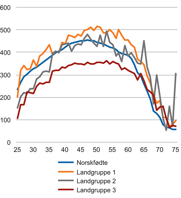 Figur 3.6 Yrkesinntekt per sysselsatt for kvinner etter landbakgrunn og alder, 25–75 år. 1 000 2015-kroner

