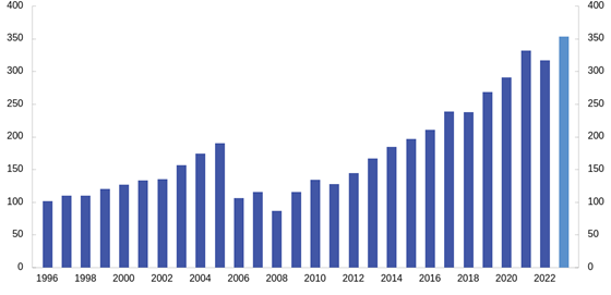 Utvikling i markedsverdien til Statens pensjonsfond Norge fra 1996 til utgangen av 2023. Milliarder kroner 1