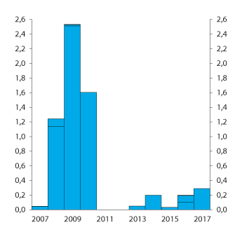 Figur 10.5 Samlet inntredelsesavgift fra nye medlemmer av Bankenes sikringsfond per år.  Mill. kroner
