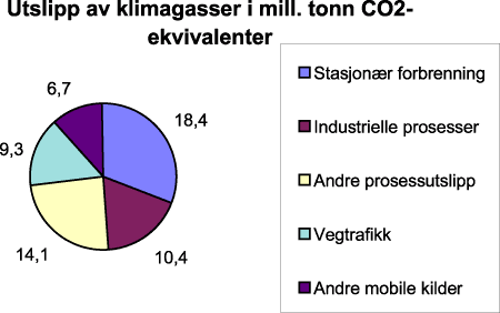 Figur 13.1 Utslipp av klimagasser fordelt på kilder i mill. tonn CO2-ekvivalenter i 1996.