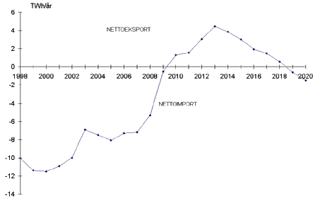 Figur 32.11 Nettohandel med kraft i referansebanen, TWh/år