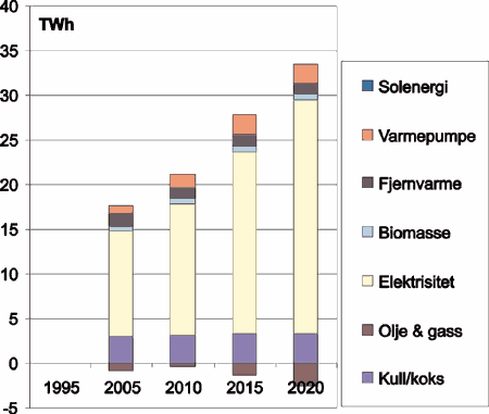 Figur 32.5 Endring i stasjonært energiforbruk, Scenario Stø Kurs som beregnet i Markal-modellen.