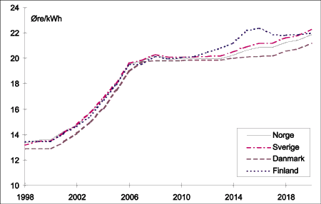 Figur 32.8 Prisutviklingen i de nordiske landene 1998-2020. Faste 1995-priser.
