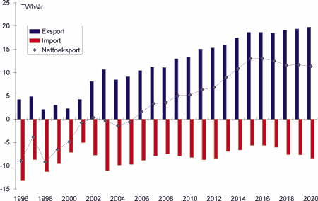 Figur 34.9 Eksport og import av kraft over året, TWh per år, Klimaveien