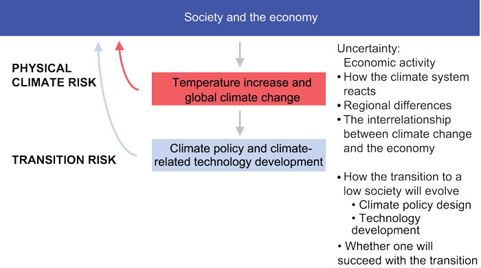 Figure 3.1 Climate risk – key relationships