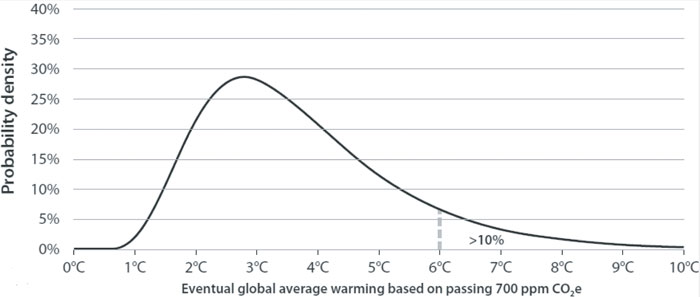 Figur 4.4 Langsiktig økning i global middeltemperatur hvis klimagasskonsentrasjonen passerer 700 ppm CO2