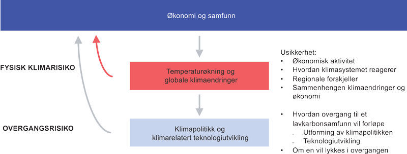 Figur 5.1 Klimarisiko – Sentrale sammenhenger