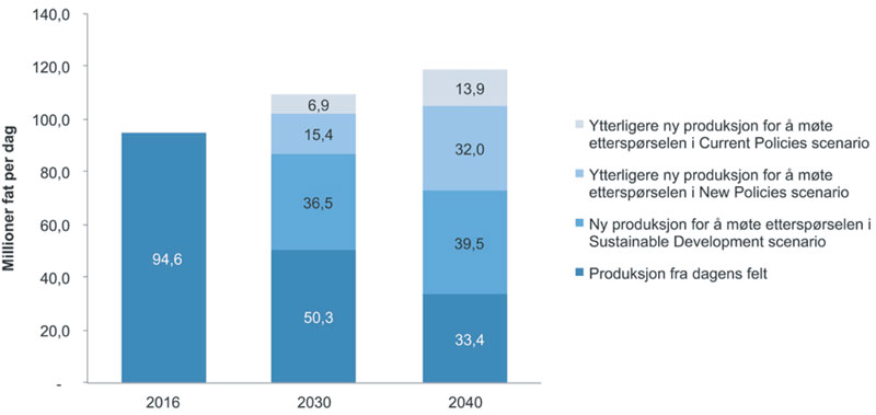 Figur 5.3 Produksjon av olje fra dagens produserende felt i forhold til fremtidig forbruk i IEAs tre scenarier