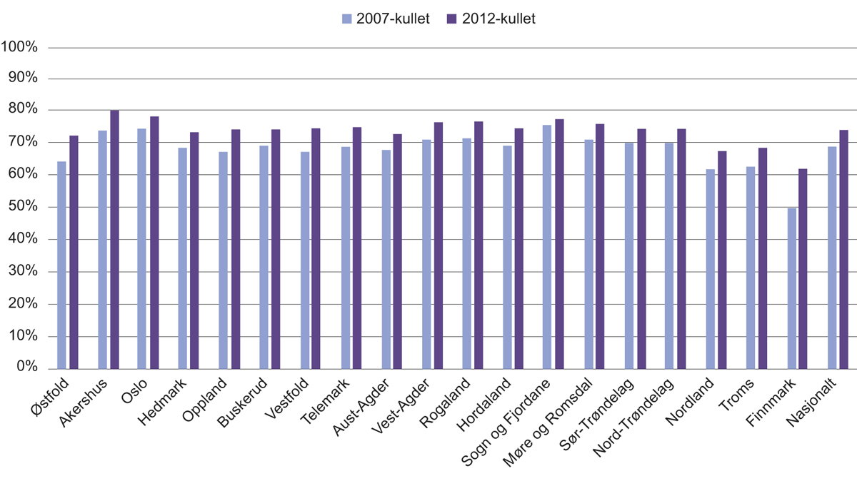 Figur 8.4 Andel som har gjennomført videregående opplæring fem år etter påbegynt Vg1. 2007-kullet og 2012-kullet. Fordelt på fylkeskommuner.
1