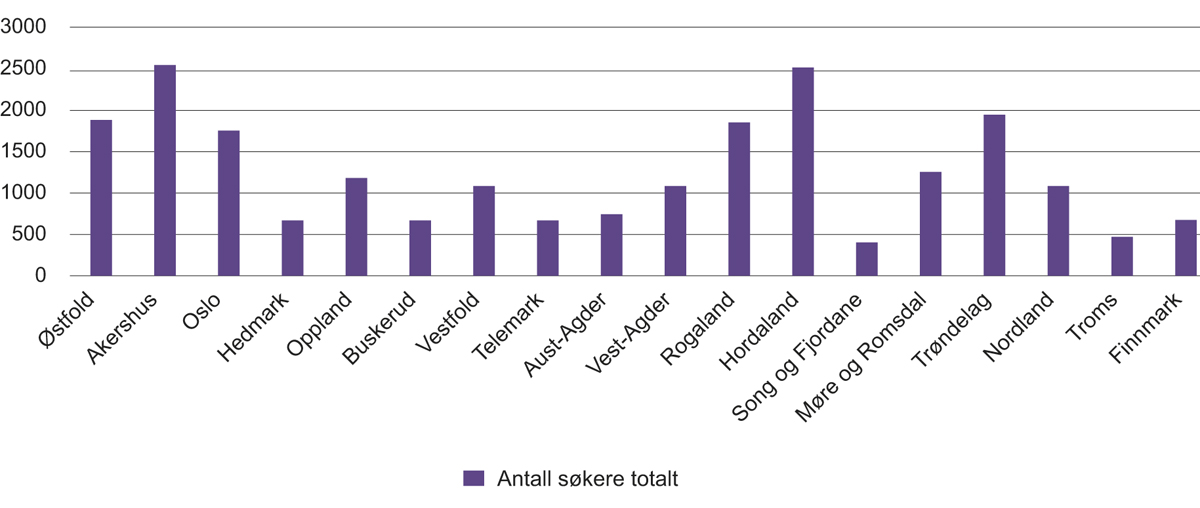 Figur 9.6 Antall registrerte søkere hos den enkelte fylkeskommune i perioden 31. september 2017 til 1. oktober 2018. N = 22 500.
