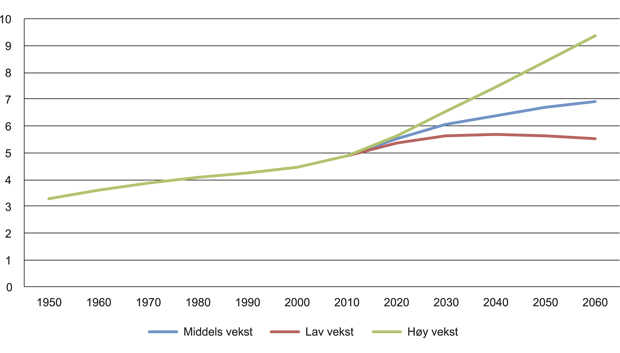 Figur 4.3 Folkemengden i Norge 1950 – 2060.