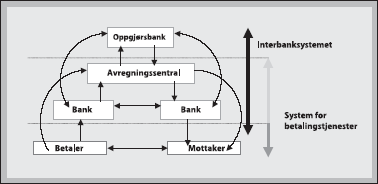 Figur 11.1 Det norske betalingssystemet.