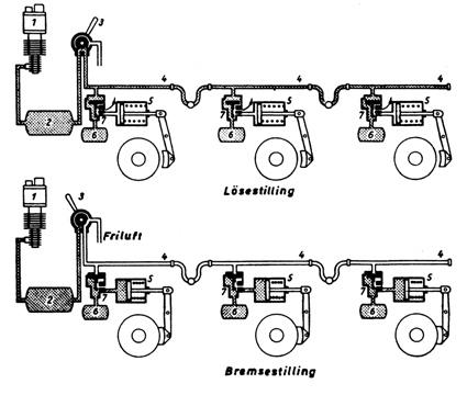 Figur 3.1 1. Kompressor, 2. Hovedluftbeholder, 3. Førerbremseventil,
 4. Hovedledning, 5. Enkammer bremsesylinder, 6. Hjelpeluftbeholder,
 7. Styreventil
