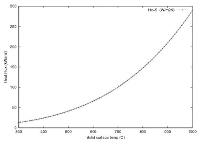 Figur 7.14 Typisk utvikling av veggtemperatur i gassområdet som
 funksjon av netto varmefluks på en brannbelastet tanks
 ytterside