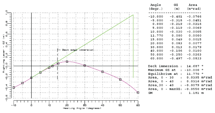 Figur 9.16 Rettende arm for lastekondisjon 3.2 etter at tauepinne ble senket, 60° visning, 180 tonn linestrekk