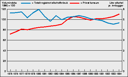 Figur 5.6 Utviklingen i det private forbruket 1975-1993. Volumindeks, 1984 =
 100.