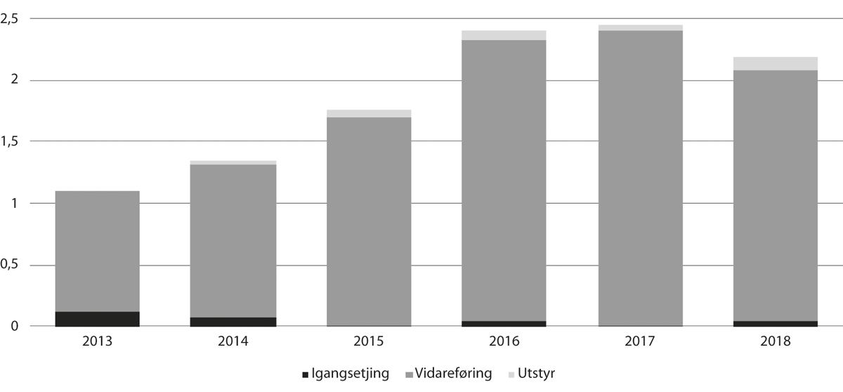Figur 4.4 Løyvingar til byggeprosjekt for universitet og høgskular. 2013–18. Mrd. kroner
