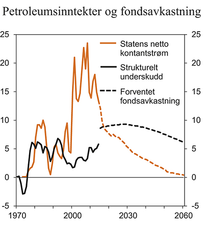 Figur 3.10  Petroleumsinntekter og fondsavkastning. Prosent av trend-BNP for Fastlands-Norge